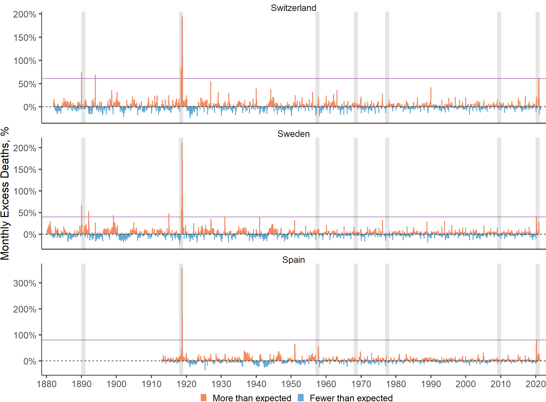 Monthly % excess (figure 1 from paper)